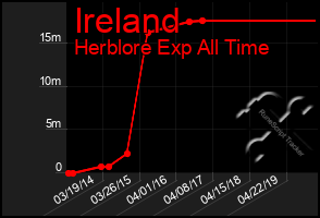 Total Graph of Ireland