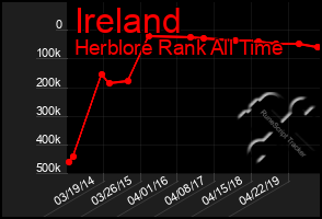 Total Graph of Ireland