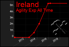 Total Graph of Ireland