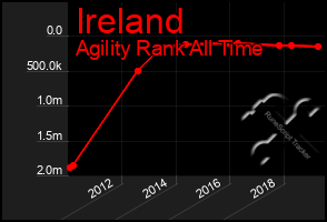 Total Graph of Ireland