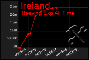 Total Graph of Ireland