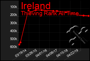 Total Graph of Ireland