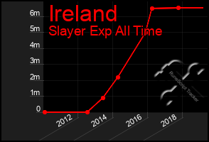 Total Graph of Ireland