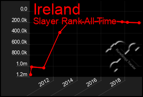 Total Graph of Ireland