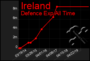 Total Graph of Ireland