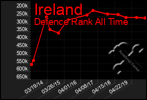 Total Graph of Ireland