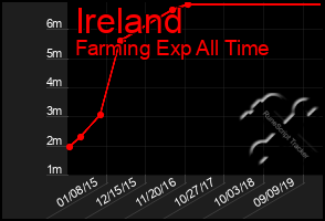 Total Graph of Ireland