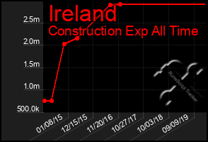 Total Graph of Ireland