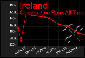 Total Graph of Ireland