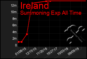 Total Graph of Ireland