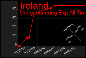 Total Graph of Ireland