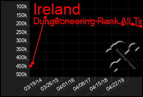 Total Graph of Ireland