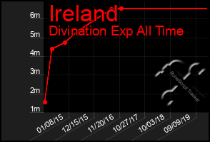 Total Graph of Ireland