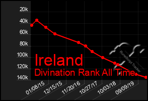 Total Graph of Ireland