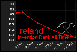 Total Graph of Ireland