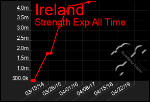 Total Graph of Ireland