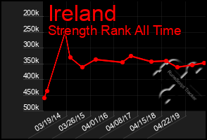 Total Graph of Ireland