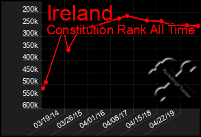 Total Graph of Ireland