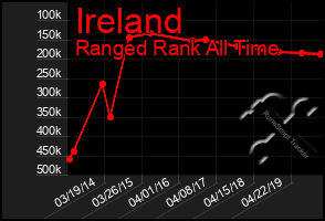 Total Graph of Ireland