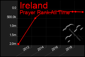 Total Graph of Ireland