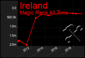 Total Graph of Ireland