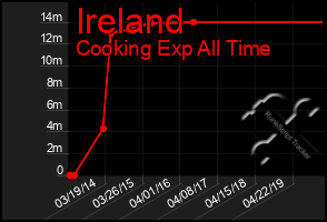 Total Graph of Ireland