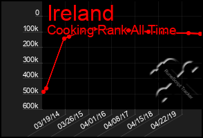 Total Graph of Ireland