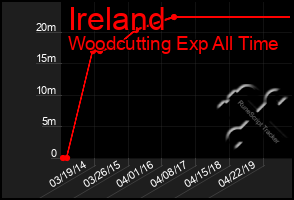 Total Graph of Ireland