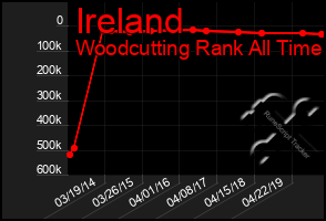 Total Graph of Ireland