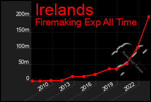 Total Graph of Irelands