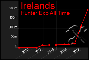 Total Graph of Irelands