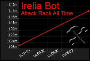 Total Graph of Irelia Bot