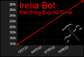 Total Graph of Irelia Bot