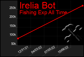 Total Graph of Irelia Bot