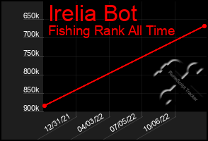 Total Graph of Irelia Bot