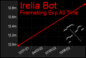 Total Graph of Irelia Bot