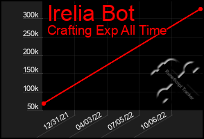 Total Graph of Irelia Bot