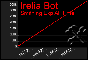 Total Graph of Irelia Bot