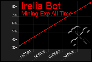 Total Graph of Irelia Bot