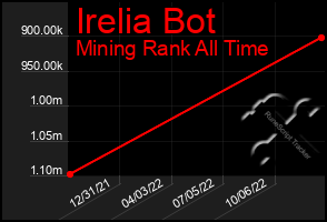 Total Graph of Irelia Bot