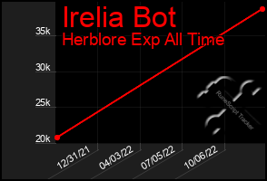 Total Graph of Irelia Bot