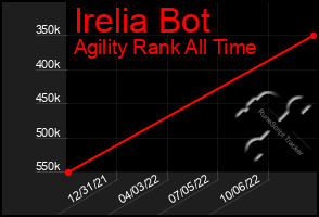 Total Graph of Irelia Bot
