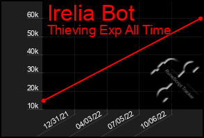 Total Graph of Irelia Bot