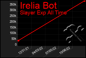 Total Graph of Irelia Bot