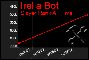 Total Graph of Irelia Bot