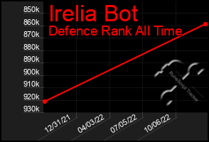 Total Graph of Irelia Bot