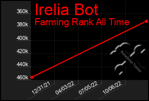 Total Graph of Irelia Bot
