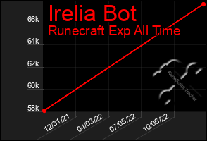 Total Graph of Irelia Bot