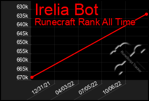 Total Graph of Irelia Bot