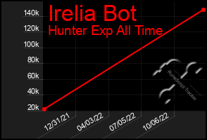 Total Graph of Irelia Bot